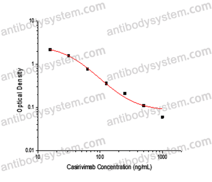 Casirivimab ELISA kit